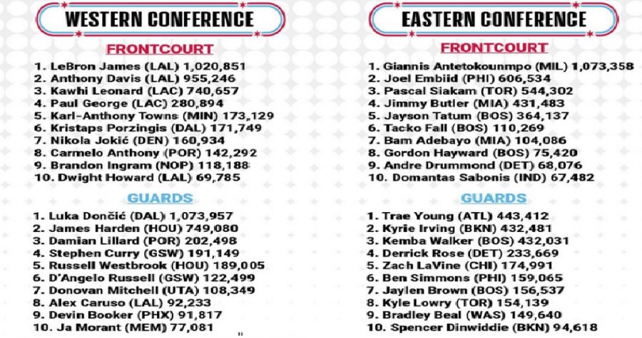 NBA All Star Game: 1st Fan Voting Recap