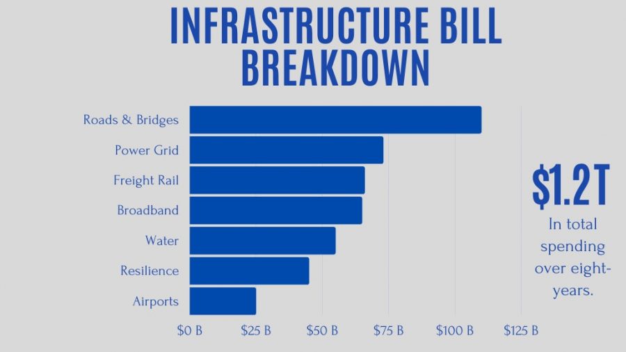 Biden Passes US Infrastructure Bill. What Does This Mean for Us