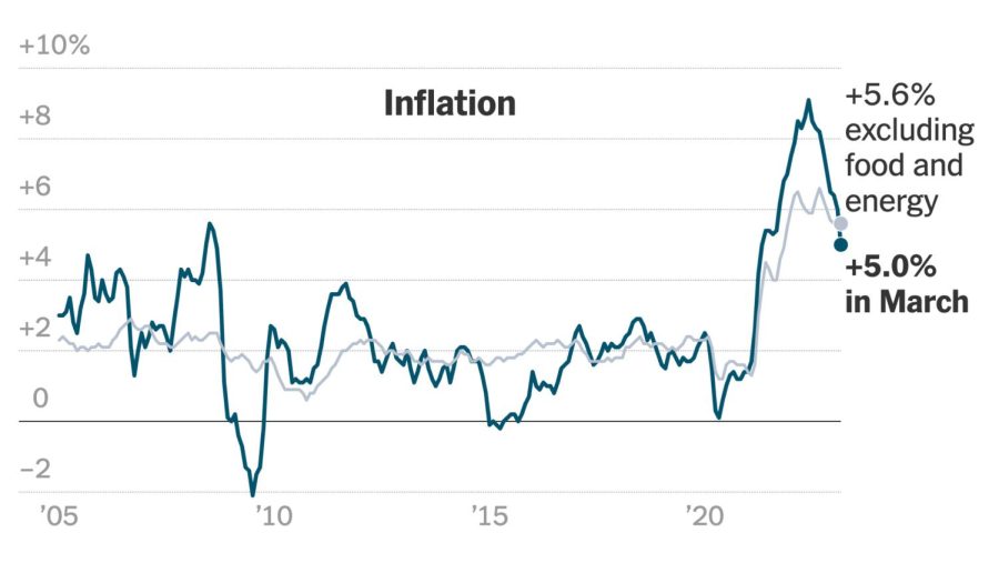 March CPI Report Indicates Promise, Remaining Work to be Done